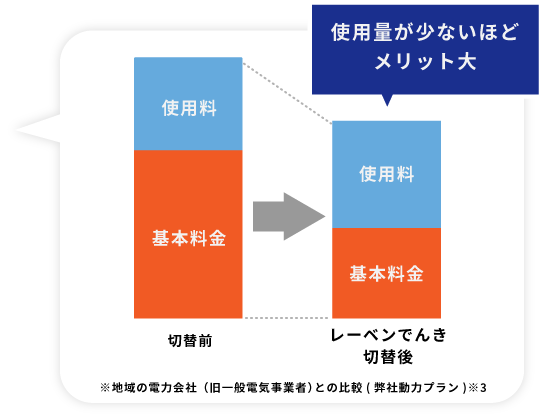 低圧電気基本料金が大幅削減でトータル料金も削減