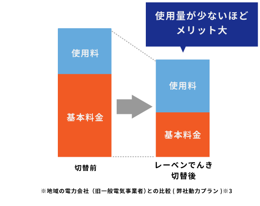 低圧電気基本料金が大幅削減でトータル料金も削減